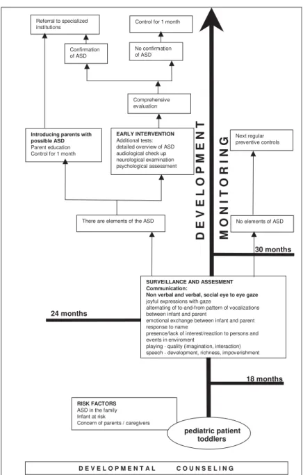 Fig. 1 –  Identification – A diagnostic algorithm in cases of autism spectrum disorders (ASD)