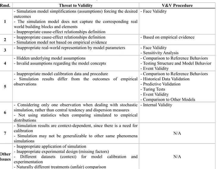 Table 2: Threats to validity associated to each recommendation 