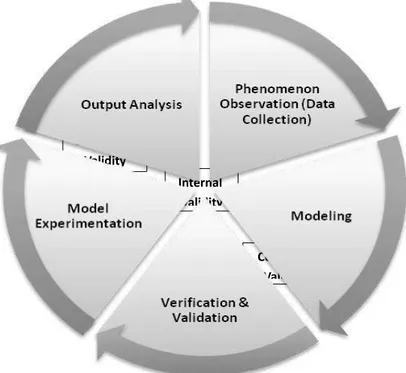 Figure 3. Simulation studies lifecycle and threats to validity.