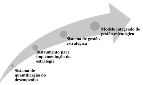 Figura 7 - Evolução do Balanced Scorecard   (De 1992 à 2008) 