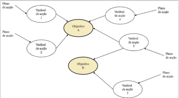 Figura 9 - Relação entre objectivos, variáveis de acção e planos de acção 