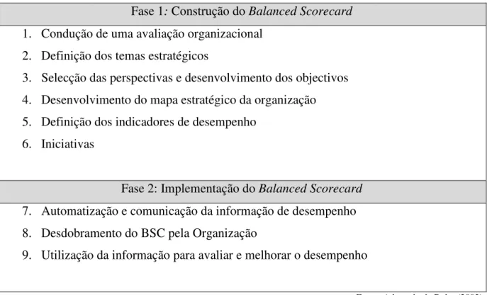 Tabela 5 – Metodologia para a Construção e Implementação do BSC  Fase 1: Construção do Balanced Scorecard 