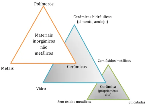 Figura  1.1  -  Adaptação  do  esquema  de  Heimann  (2010),  da  hierarquia  em  triângulos  dos  materiais inorgânicos não metálicos
