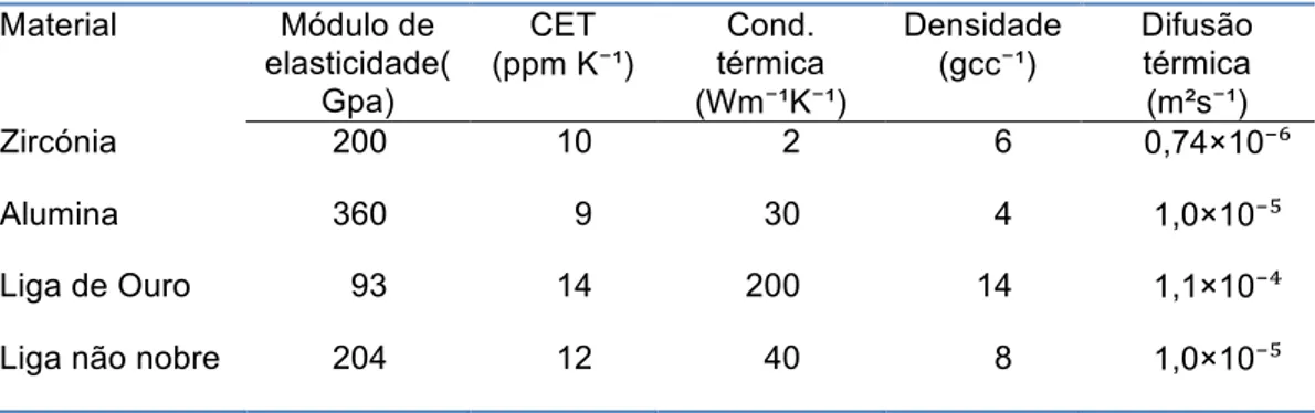 Tabela 1.1 -Propriedades mecânicas de materiais utilizados como infraestruturas.     Material  Módulo de  elasticidade( Gpa)  CET  (ppm K⁻¹)  Cond