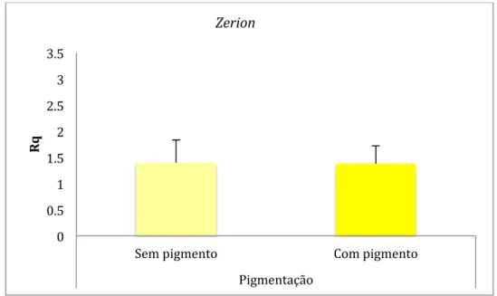 Figura 3.16 – Valores médios e desvio padrão do Rq obtido nos espécimes fabricados com  Zerion  de  acordo  com  a  pigmentação