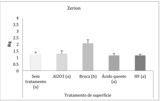 Figura 3.18 – Valores médios e desvio padrão do Rq obtido nos espécimes fabricados com  Zerion  de  acordo  com  o  tratamento  de  superfície