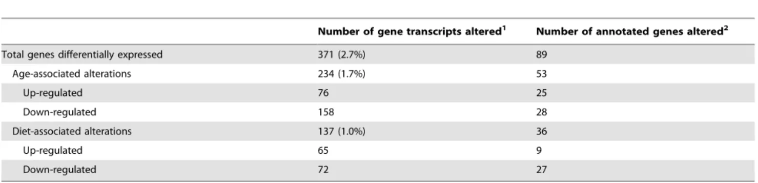 Table 1. Global view of liver gene expression alterations in senior vs. young adult dogs fed an animal protein-based diet (APB) or plant protein-based diet (PPB).