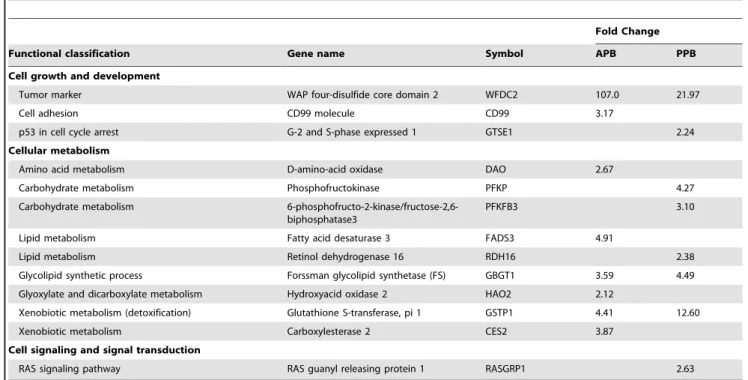 Table 3. Up-regulated cellular trafficking and protein processing-, immune and stress response-, and transcription-translation- transcription-translation-associated genes in hepatic tissue of senior vs