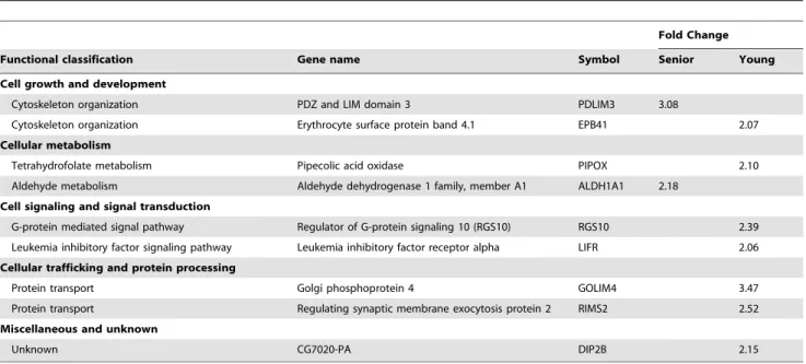 Table 7. Down-regulated cell growth and development-, cellular metabolism-, and immune and stress response-associated genes in hepatic tissue of senior and young adult dogs fed an animal protein-based (APB) vs