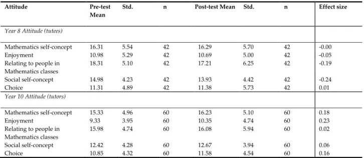 Table 7. School C effect sizes 