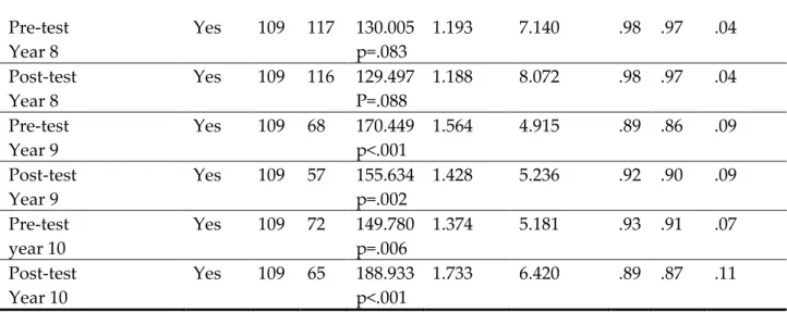 Table four reports the attrition rates by data collection type. As can be seen, school B’s control group and  school C in general showed a large attrition rate, in total ranging from 25-43%