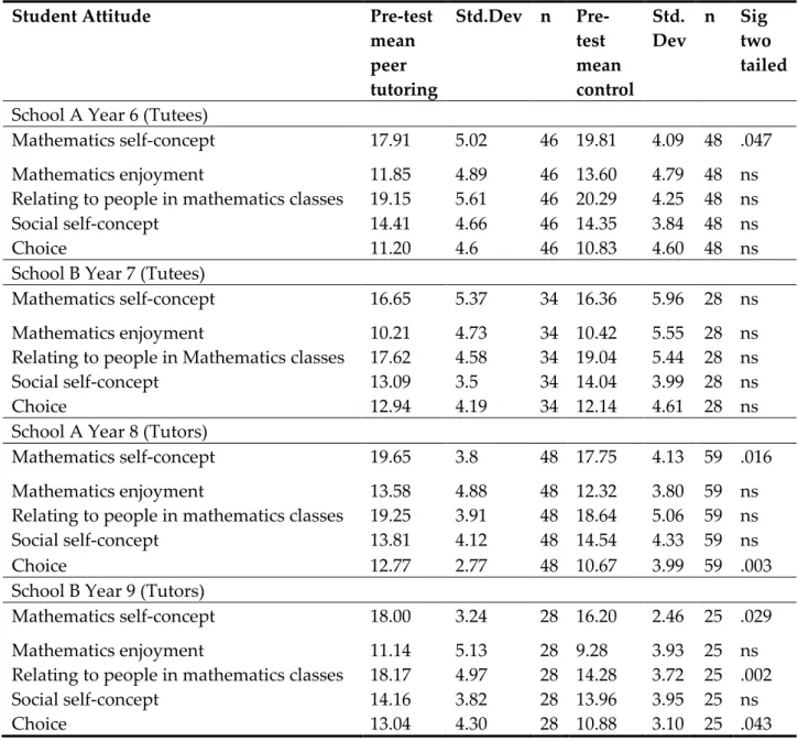 Table 5. Pre-test score differences by variables and schools 