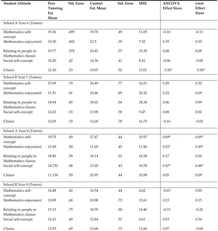 Table 6.  School A and B effect sizes 