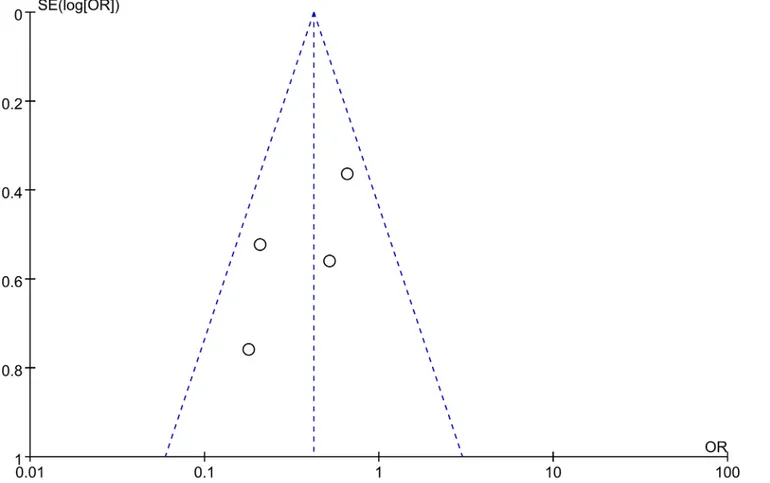 Fig 8. Funnel plot of studies used in the analysis of the 5-year OS rate of CRC. The shape of the funnel plots was almost symmetric, indicating that there was no evidence of publication bias among the publications describing the 5-year OS rate.