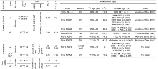 Table 2. Late Pleistocene–Holocene transition paleosol: horizonation, structure, air-dried color sample (Munsell Soil Color Chart, 2000), limits, organic matter (OM)-calcium carbonate (CaCO 3 ) contents, and radiocarbonic ages at the three involved study s