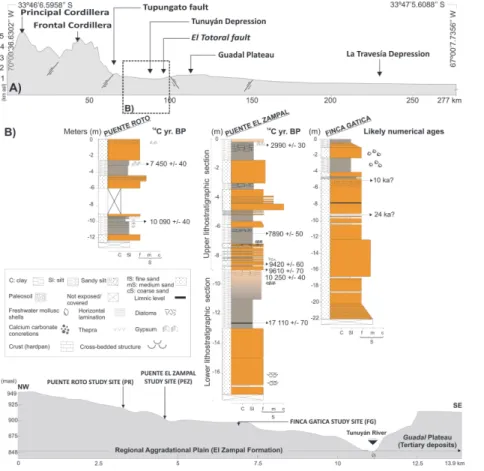 Fig. 3. (A) Sketch showing the main morphostrucutral units of the Frontal cordillera piedmont at the study area (vertical scale is exaggerated)