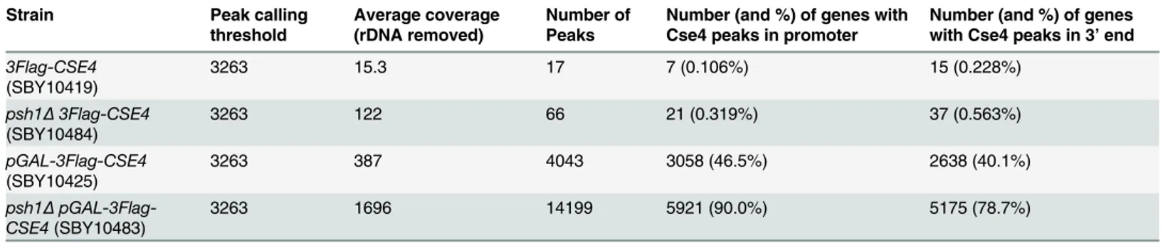 Table 1. CENP-A Cse4 peak information.