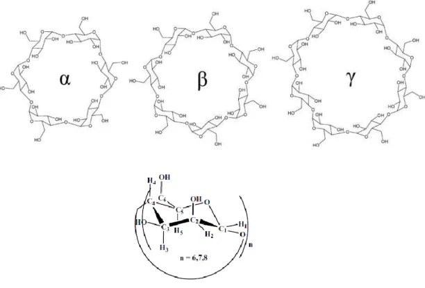Figura 1 - Estrutura química das CDs naturais e representação de uma unidade de glucose