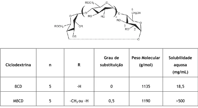 Tabela 2 – Estrutura geral (diferentes graus de substituição nas posições 2,3 e 6) e propriedades físico- físico-químicas da βCD e MβCD