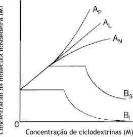 Figura 4 - Representação dos diferentes tipos de diagramas de solubilidade de fases. Adaptado de [10].