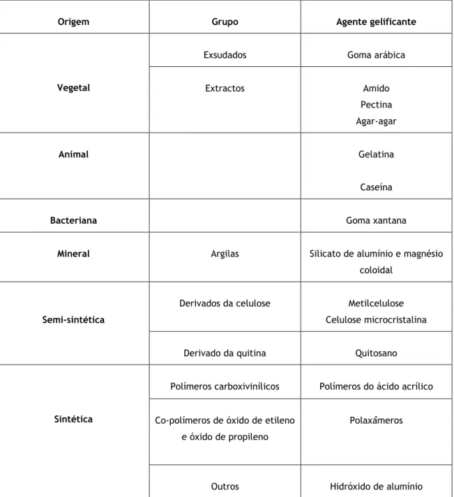 Tabela 4 - Exemplos de agentes gelificantes utilizados na preparação de hidrogéis. Adaptado de [29]