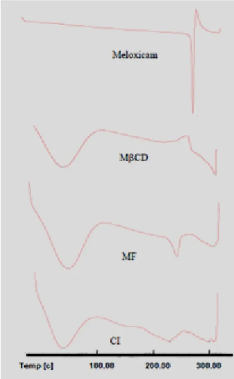 Figura 11 - Termogramas obtidos por DSC do Meloxicam, MβCD, da Mistura Física entre o ME e a MβCD  (MF) e do complexo de inclusão ME:MβCD na estequiometria 1:1 (CI)