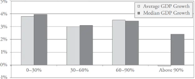 Fig.  2:  Median  and  average  economic  growth  at  different  levels  of  public  debt    (Source: Reinhart and Rogoff (2010)) 