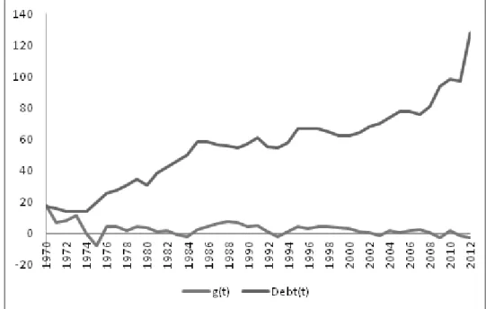 Fig.  4:  The  evolution  of  the  Portuguese  public  debt  (%  GDP)  and  GDP  growth  rate in the period 1970-2012 