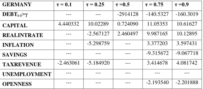 Table  2:  The  German  case  -  Estimated  coefficients  of  the  relevant  channels  at  the  considered threshold 