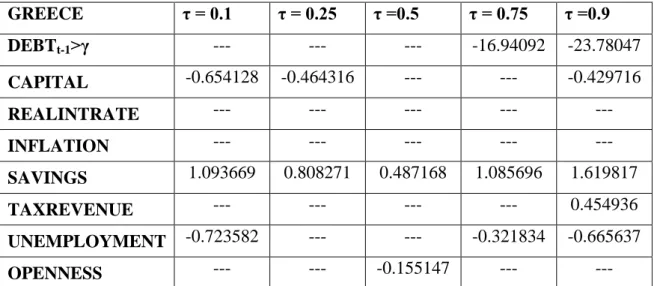 Table  3:  The  Greek  case  -  Estimated  coefficients  of  the  relevant  channels  at  the  considered threshold 