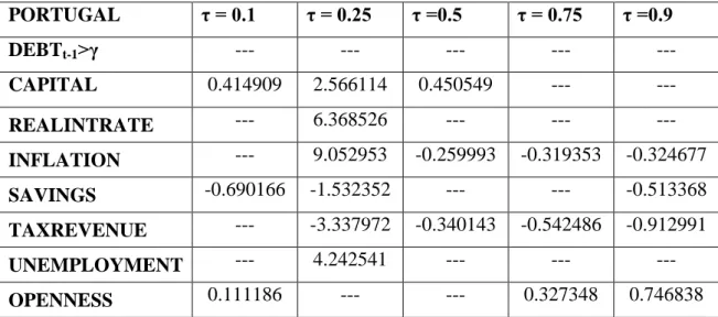 Table  4:  The  Portuguese  case  -  Estimated  coefficients  of  the  relevant  channels  at  the  considered threshold 