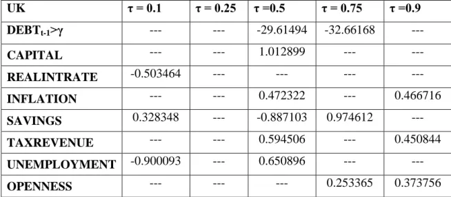 Table  5:  The  British  case  -  Estimated  coefficients  of  the  relevant  channels  at  the  considered threshold 