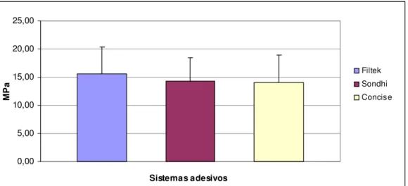 Gráfico 6.6 – Valores médios de resistência ao corte para os diferentes sistemas adesivos