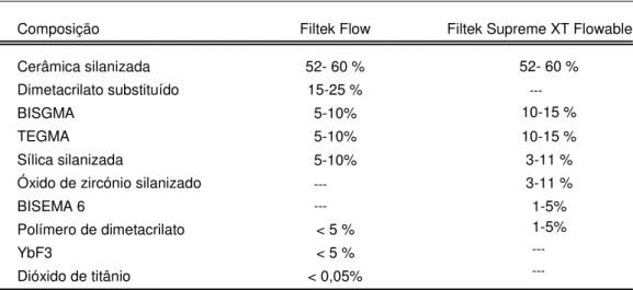 Tabela 6.1– Tabela comparativa dos constituintes do compósito Filtek Flow e do compósito Filtek  Supreme XT Flowable
