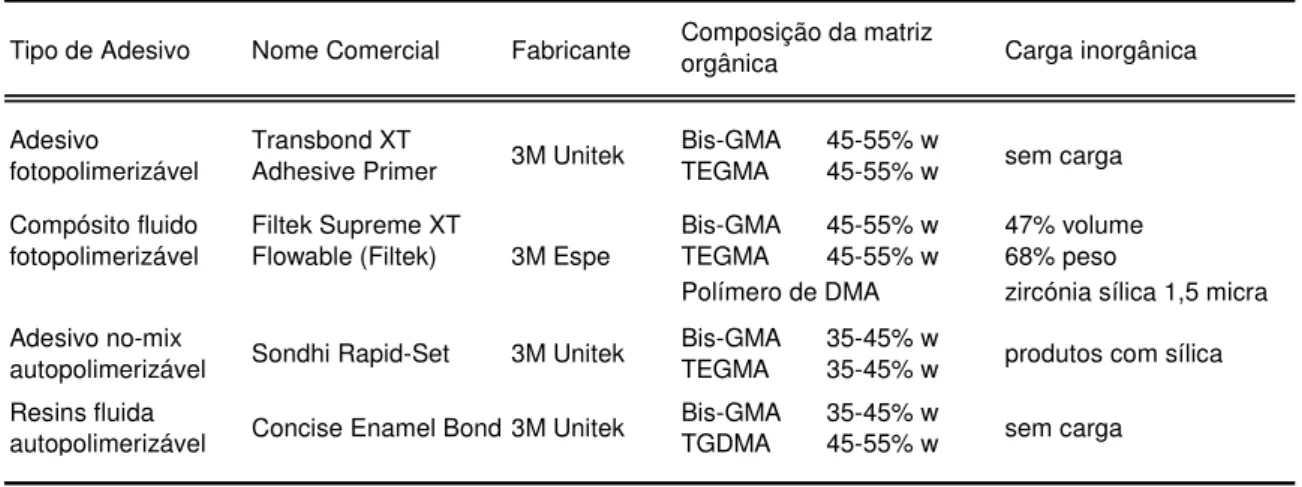 Tabela 6.2 - Adesivos utilizados no estudo, fabricantes e composição química. 