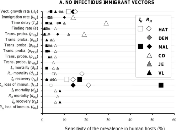 Figure 5. Sensitivity of the prevalence of infectious (I H  ) and ‘recovered’ (R  H ) humans to vector’s demography and feeding rates, and to the pathogen’s transmission and within-host dynamics