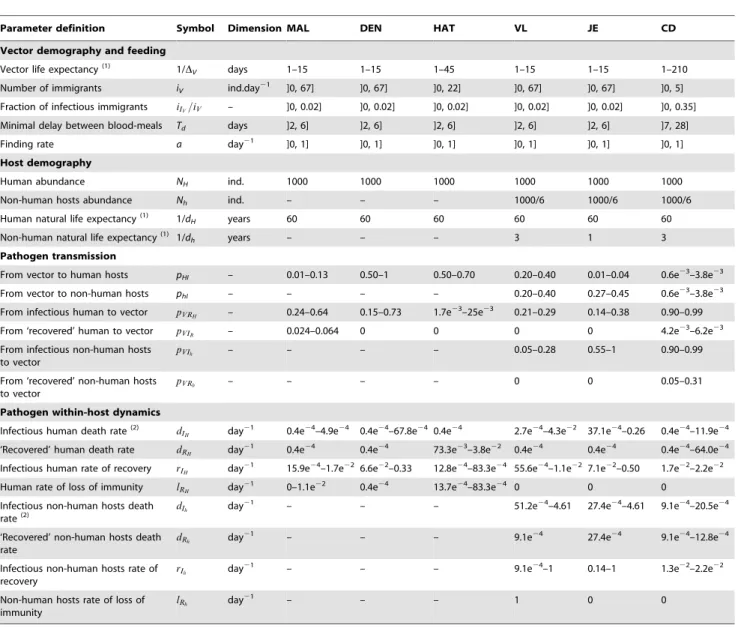 Table 1. Parameters definition and range of values.