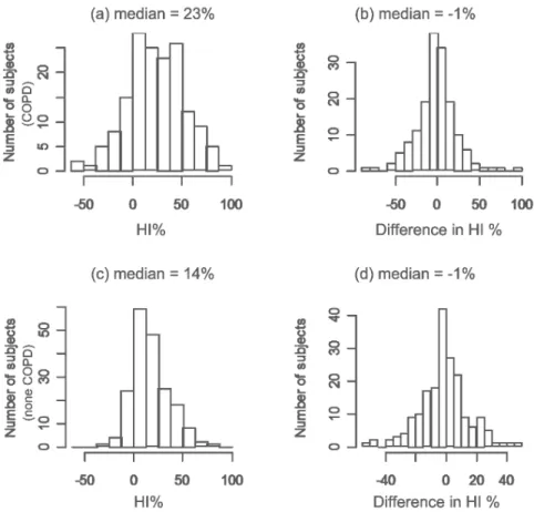 Figure 2. Distributions of computed HI% (left) and differences in computed HI% between the left and the right lungs (right)