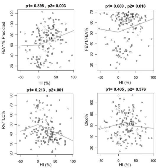 Figure 3. Scatter plots of pulmonary function measures and emphysema heterogeneity (HI%) for COPD patients