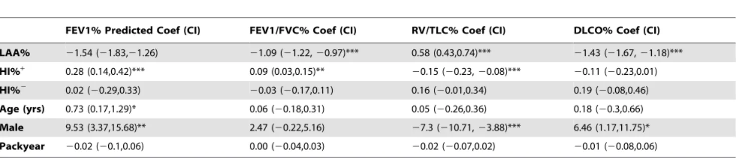 Table 4. Multiple logistic regression model for GOLD classification score among subjects with COPD (n = 160).