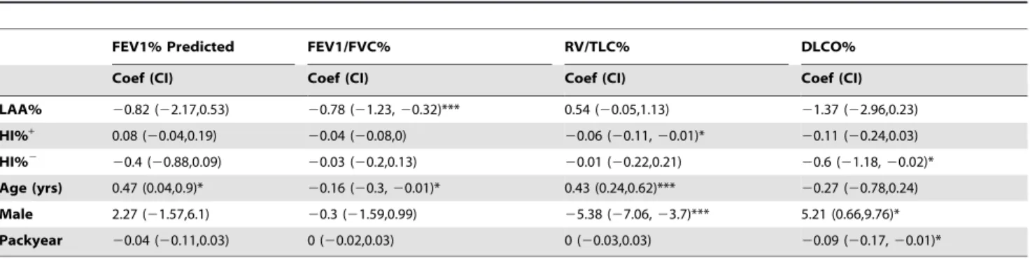 Table 5. Multiple linear regression model for pulmonary function measures among subjects without COPD (n = 190).