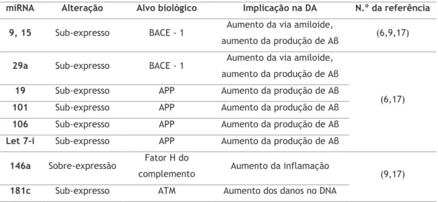 Tabela 1. 1. Resumo de alguns microRNAs com influência descrita na doença de Alzheimer
