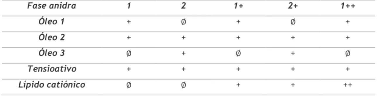 Tabela 1. 3 Descrição da composição qualitativa de cada fase anidra utilizada no trabalho experimental