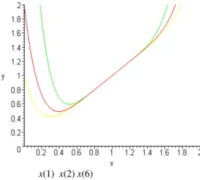 Figure 3 The polynomial penalty  function for ρ = 6 