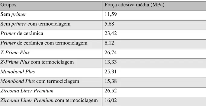 Tabela VI - Forças de adesão obtidas com diferentes protocolos de condicionamento  da zircónia, com e sem termociclagem