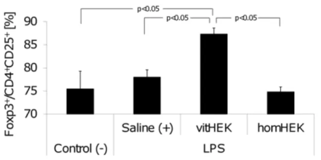 Figure 9. Pulmonary PMN infiltration after HEK cell applica- applica-tion. Pulmonary infiltration with PMNs was significantly increased in positive controls (+) and homHEK (p , 0.05 vs