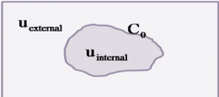 Fig.  1    Image  representing  a  single  object  of  intensity  U internal ,  separated by the contour C 0  from its back ground of intensity U external 
