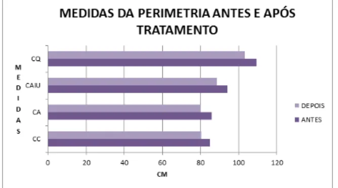Gráfico 1 – Média por regiões da perimetria pré e pós- pós-intervenção fisioterapêutica