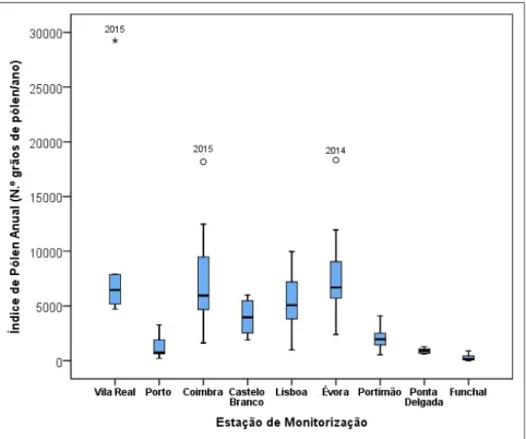 Figura 1. Índices de pólen anual das nove estações de monitorização registados durante  o período de estudo (2002 a 2017)