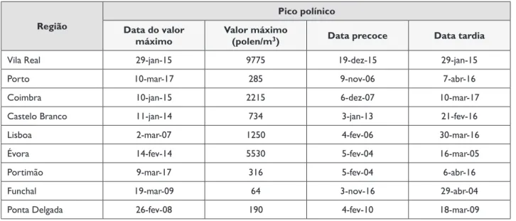 Figura 2. Calendário polínico do tipo Cupressaceae para as  várias estações de monitorização da RPA (2002-2017).